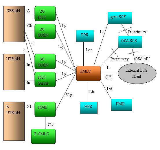 General Arrangement of LoCation Service (LCS)